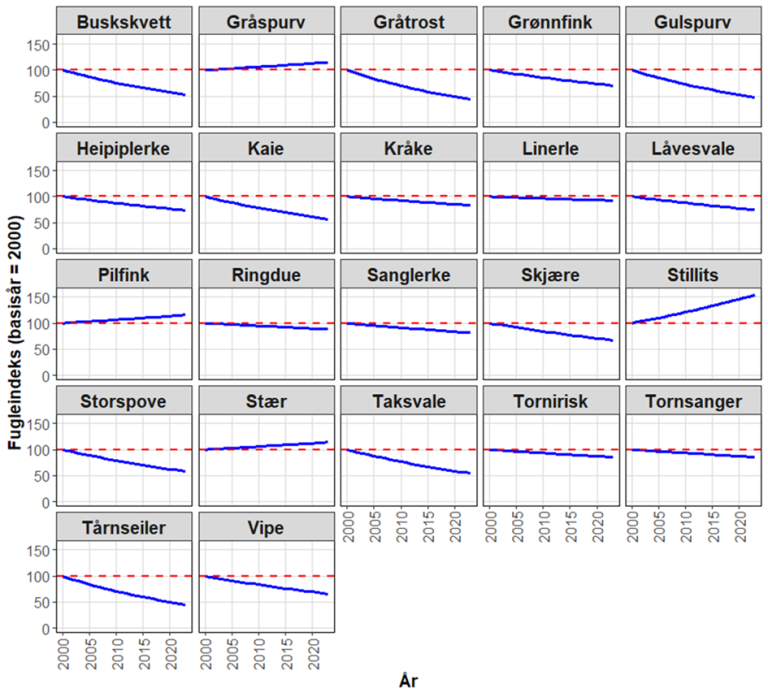 Figuren viser hvordan indeksverdien for hver art har endret seg over tid i perioden 2000-2023 med basisår satt til 2000. Den horisontale aksen viser årstallene, mens den vertikale aksen angir indeksverdiene. Hver svarte prikk i grafen representerer indeksverdien for et bestemt år. Den horisontale røde stiplede linjen ved y = 100 viser referanseverdien for basisåret.
