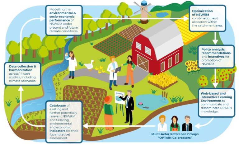 In addition to collecting environmental data from the catchments, OPTAIN researchers actively collaborated with stakeholder groups consisting of farmers, advisors, authorities, and decision makers. The feasibility potential and the desired effects of the different measures were discussed with the stakeholders, including considerations related to labour requirements and costs. Illustration: OPTAIN