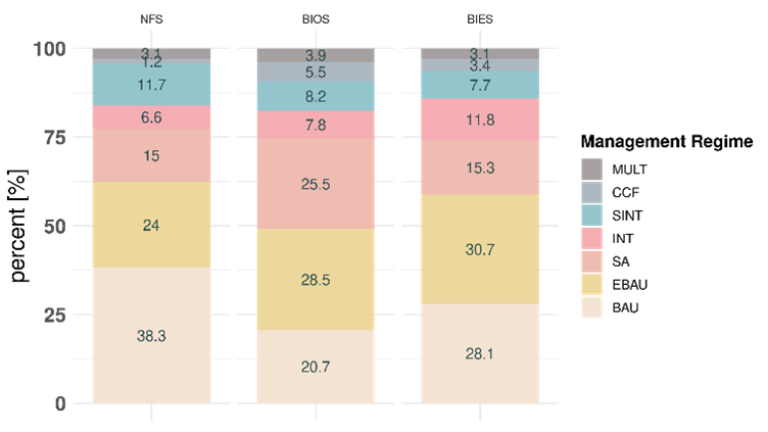 Optimal management solution for the three policy scenarios representing the Norwegian national forest strategy (NFS), the biodiversity strategy (BIOS), and the bioeconomy strategy (BIES).