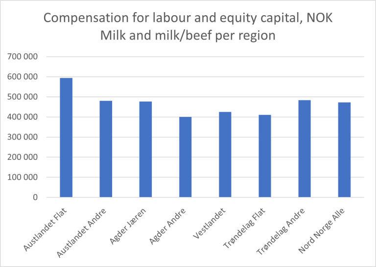 Compensation for labour and equity capital.