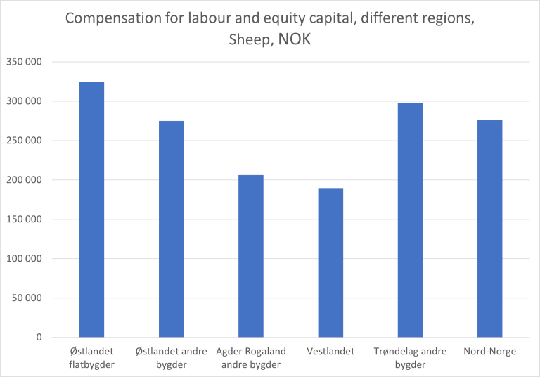 Compensation for labour and equity capital.