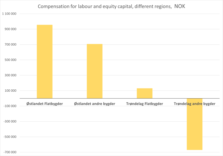 Compensation for labour and equity capital