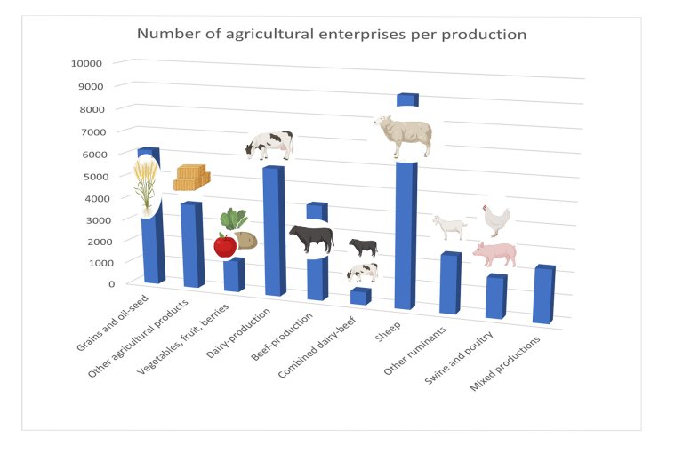 Number of agricultural enterprises per production