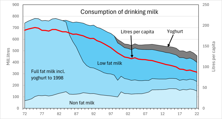 Production and consumption of milk. Source: Helsedirektoratet (2024) and Budjsettnemnda for jordbruket