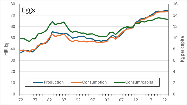 Production and consumption of eggs. Source: Helsedirektoratet and Budjsettnemnda for jordbruket