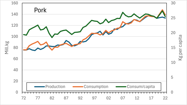 Production and consumption of pork. Source: Helsedirektoratet and Budjsettnemnda for jordbruket