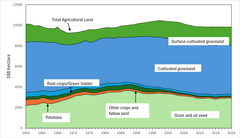 Agricultural area in Norway, total and by main crops. Source: Budsjettnemnda for jordbruket