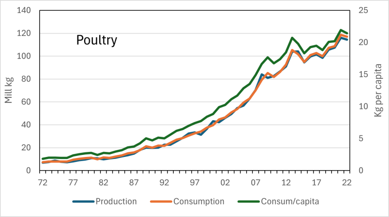 Production and consumption of poultry. Source: Helsedirektoratet and Budjsettnemnda for jordbruket