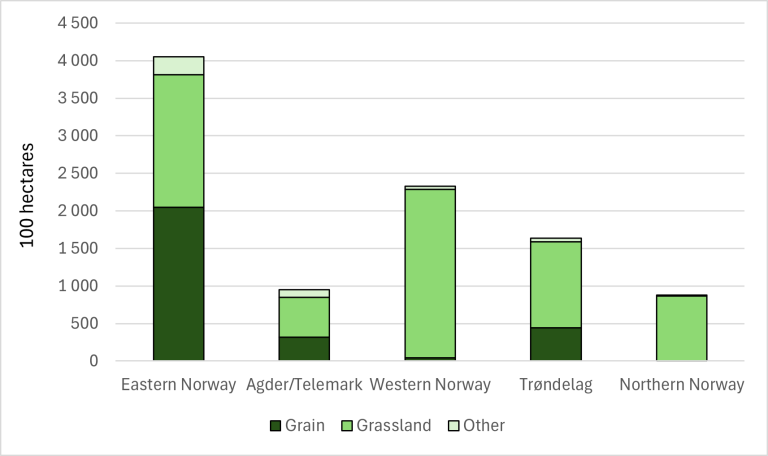 Distribution of main crops in various regions in Norway. Source: Statistisk sentralbyrå