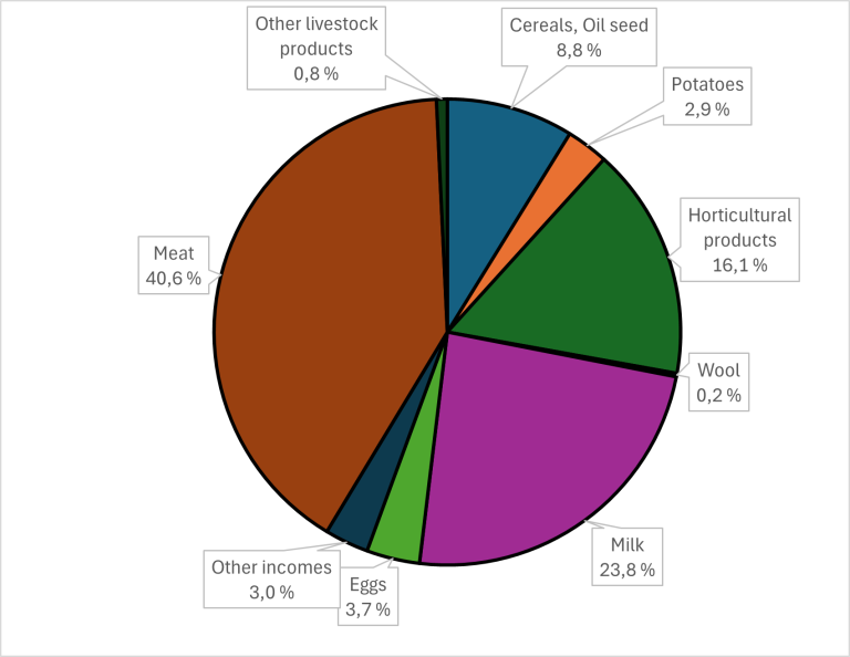 The distribution of Norwegian agriculture’s total gross output between various farm commodities.