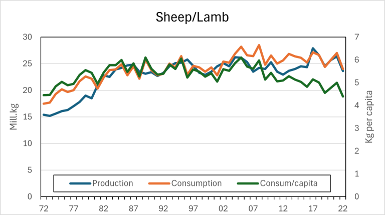 Production and consumption of sheep/lamb. Source: Helsedirektoratet and Budjsettnemnda for jordbruket