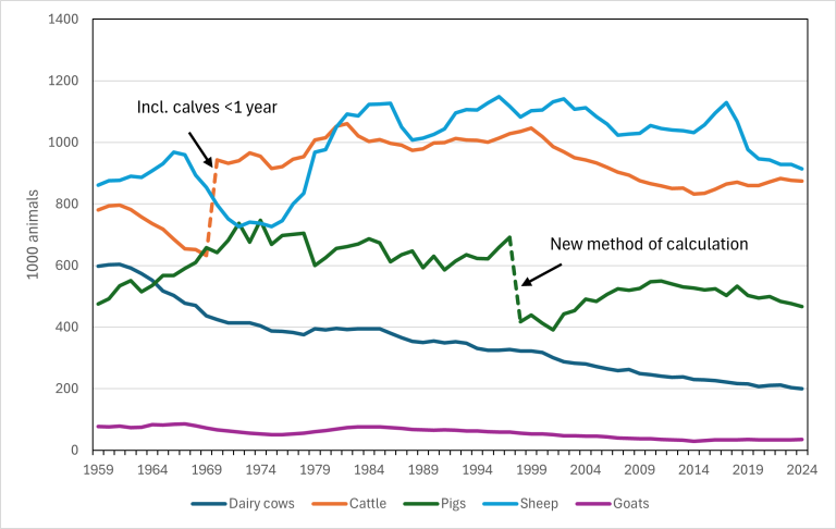 Livestock populations in Norway. Source: Budsjettnemnda for jordbruket