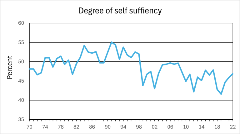 Degree of self-sufficiency measured on an energy basis. Source: Helsedirektoratet