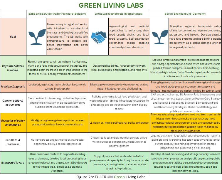 Green living labs, chart and overview.