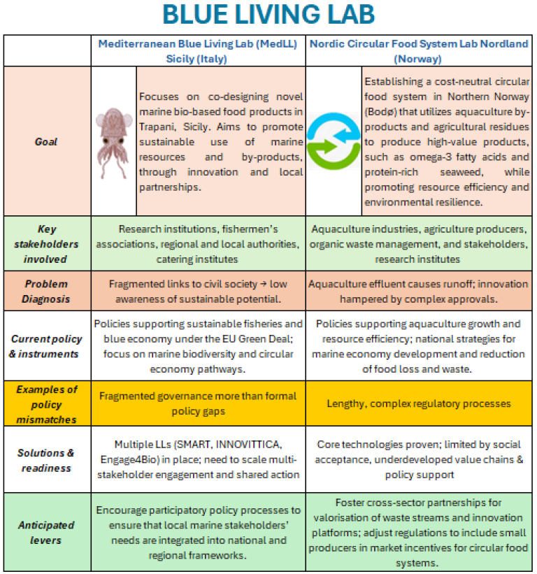 Chart and overview of blue living labs.