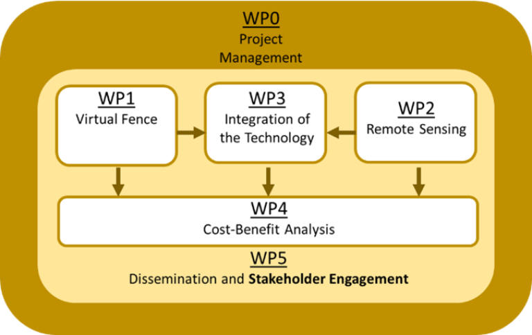 Overview of the TechGraze project's work pagckages (WP) and how they are connected.