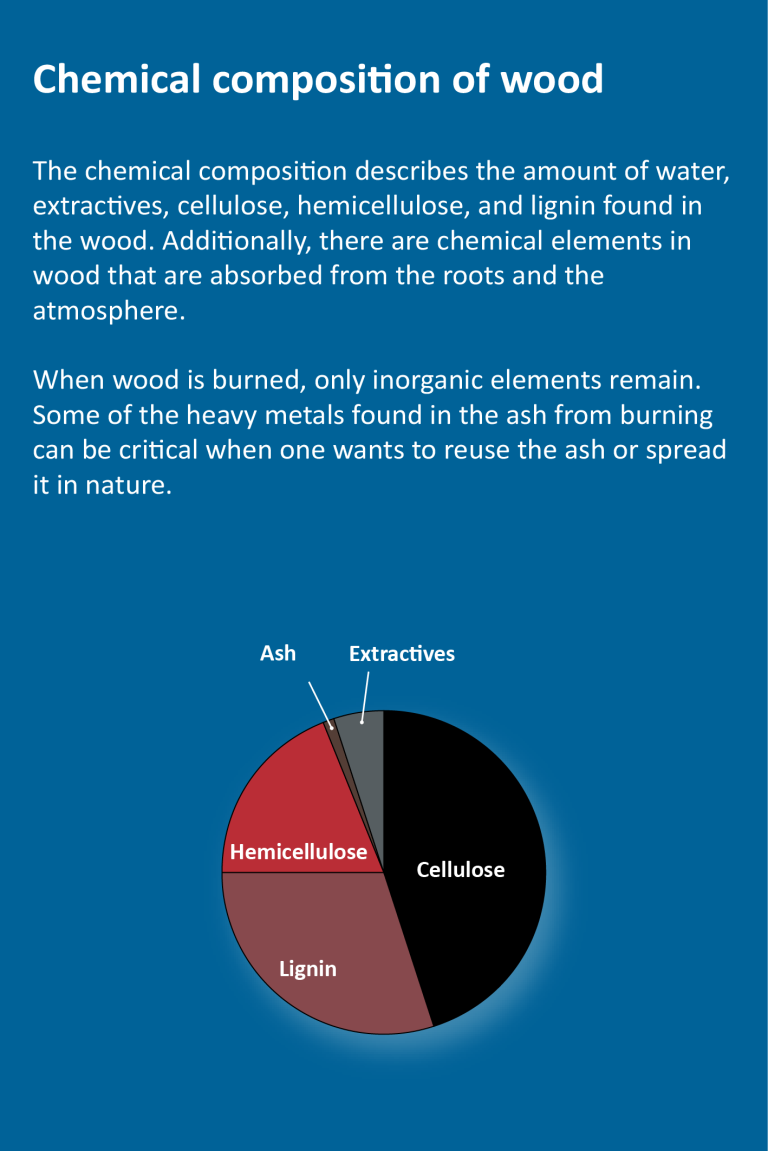 Chemical composition of wood.png