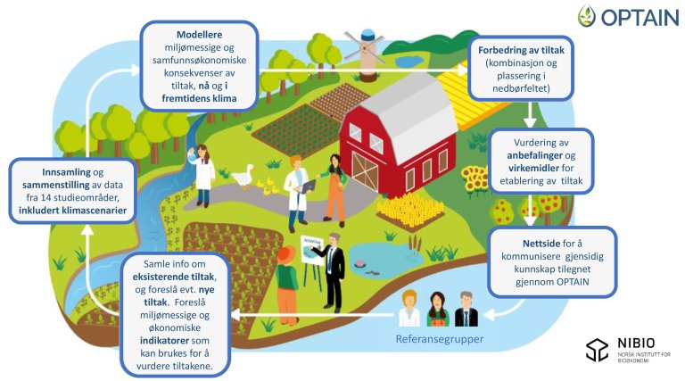 I tillegg til innsamling av miljødata fra nedbørfeltene, samarbeidet forskerne i OPTAIN aktivt med brukergrupper som bestod av bønder, rådgivere, forvaltningen og beslutningstakere. Potensialet for gjennomførbarhet og ønsket effekt av de ulike tiltakene ble diskutert med brukergruppene, blant annet med utgangspunkt i arbeidsinnsats og pris. Illustrasjon: OPTAIN