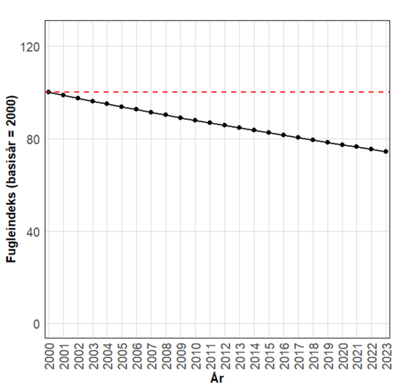 Figuren viser den samlede utviklingen av fugleindeksen for 22 kulturlandskapsfugler i Norge fra år 2000 til 2023, der basisåret (2000) er satt til en indeksverdi på 100. Den horisontale aksen viser årstallene, mens den vertikale aksen angir indeksverdiene. Hver svarte prikk i grafen representerer indeksverdien for et bestemt år. Den horisontale røde stiplede linjen ved y = 100 viser referanseverdien for basisåret.