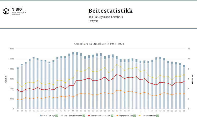 Graf_beitestatistikk_Noreg.PNG