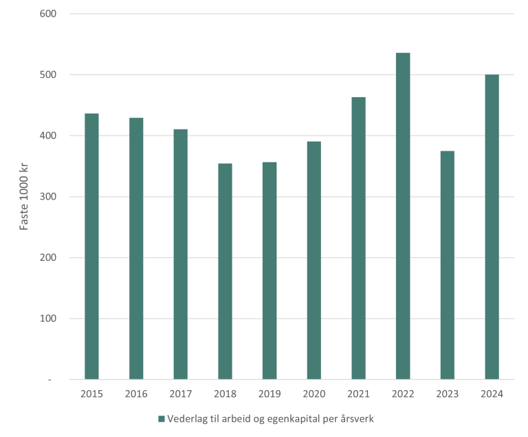 Grafen syner jordbruksinntekt per årsverk for heile landet i snitt dei siste ti åra. 2024 vart det nest beste året i denne perioden. Graf: NIBIO
