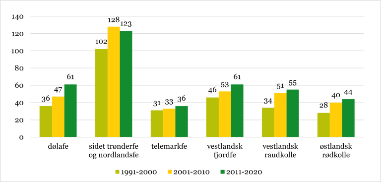Effektiv pop str storfe 1990-2020_oversikt.png