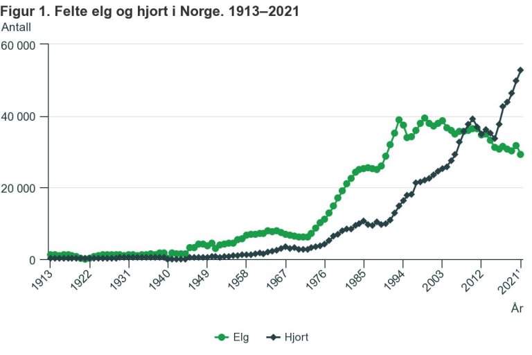 Felte elg og hjort i Norge. 1913–2021 - kjelde ssb.no.jpeg