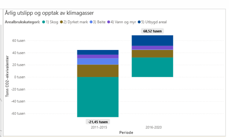 I denne kommunene har utviklingen gått så langt at det nå er netto utslipp av klimagasser. Kilde: NIBIO