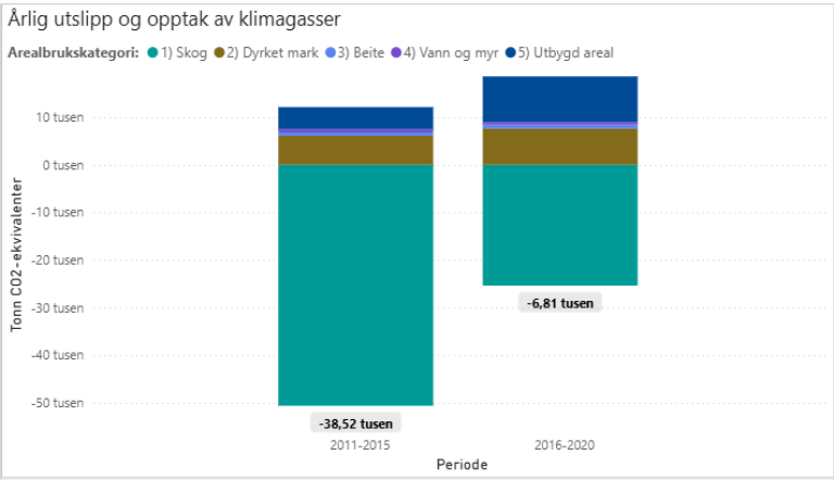 Denne kommuner speiler trenden vi også ser nasjonalt. Det er et høyere opptak i første periode sammenlignet med andre periode. Kilde: NIBIO