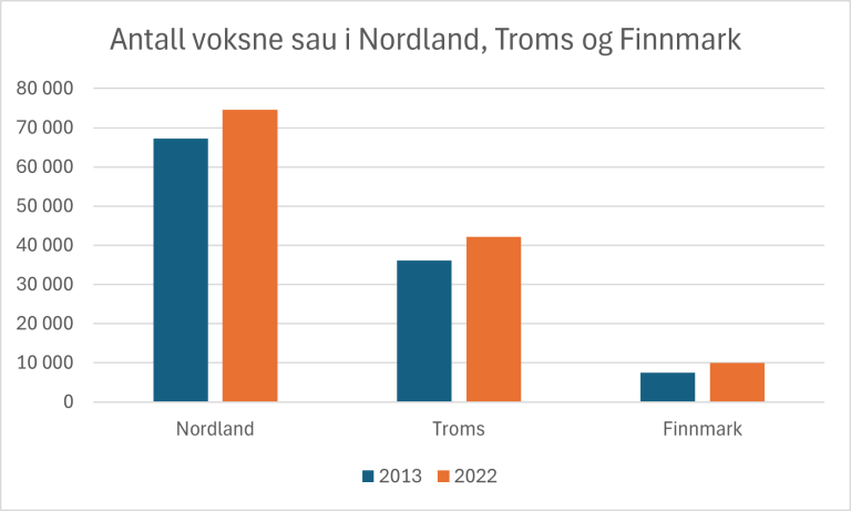 Antall voksne sau i Nordland, Troms og Finnmark.