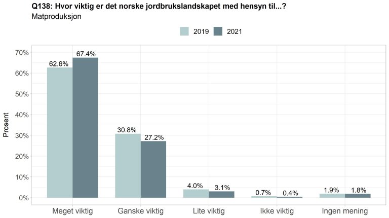 Fleire meinte at jordbrukslandskapet varr særs viktig for matproduksjon i 2021 enn i 2019.