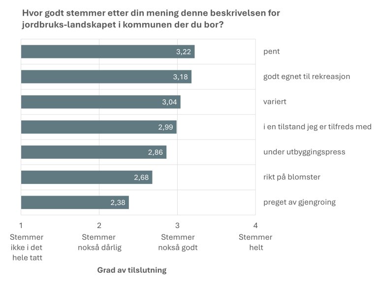 Dei fleste nordmenn gir jordbrukslandskapet ein høg karakter for å vere pent og godt eigna for rekreasjon. Svara er gjeve på ein skala frå ein til fire.