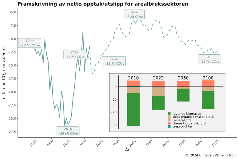 Figuren viser netto opptaket og netto utslippet av klimagasser for hele arealbrukssektoren. Den heltrukne linja er den historiske utviklingen, slik det er rapportert i det nasjonale klimagassregnskapet til FNs klimakonvensjon, mens den stiplede linja viser framskrivningen - altså hvordan det kan bli i framtida. Stolpediagrammet viser netto opptaket og netto utslippet for de viktigste utslippskildene, og hvordan dette vil endre seg i utvalgte år. Illustrasjon: Christian Wilhelm Mohr, NIBIO