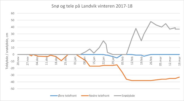 10) Snø og Tele Landvik vinterne 2017-2018