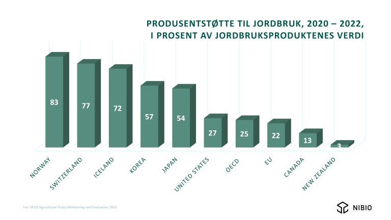 Produsentstøtte til jordbruk i prosent av jordbruksproduktenes verdi (2020-2022).