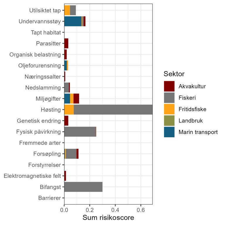 Risiko for kumulative virkninger fra 18 typer press knyttet til de fem viktigste matproduserende sektorene på det nordnorske marine kystøkosystemet. Diagram: Johanna Myrseth Aarflot / Havforskningsinstituttet