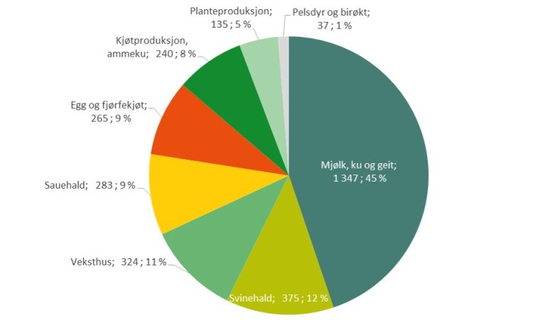 Verdiskaping i Rogaland fordelt på produksjonar